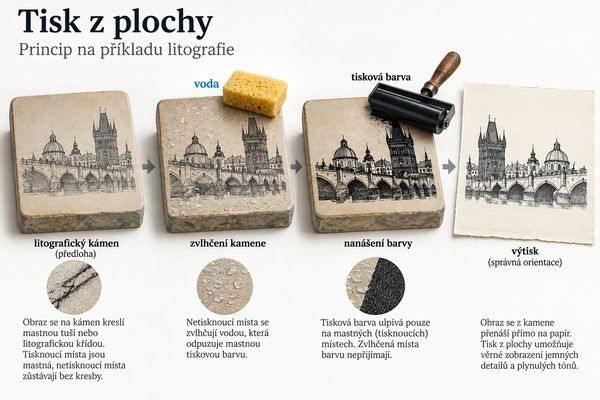 tisk z plochy na principu litografie